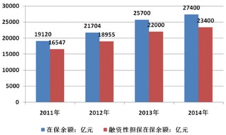 2017-2022年中國融資性擔保產業發展現狀、市場監測與前景分析